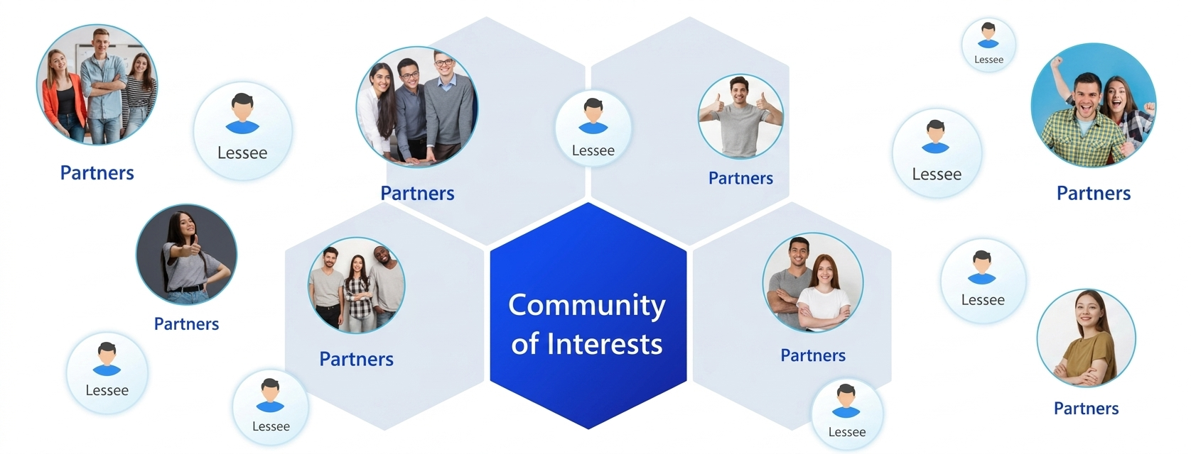 Community of Interests Chart